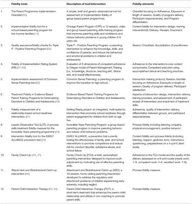 Fidelity Assessment Checklist Development for Community Nursing Research in Early Childhood